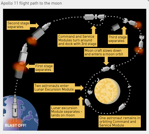 Moon FLight plan